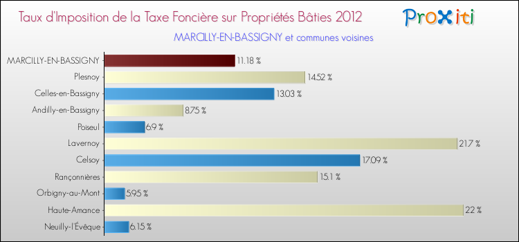 Taux d'imposition de la taxe foncière sur le bati 2012 pour MARCILLY-EN-BASSIGNY et les communes proches Comparaison des taux d'imposition de la taxe foncière sur le bati 2012 pour MARCILLY-EN-BASSIGNY et les communes voisines