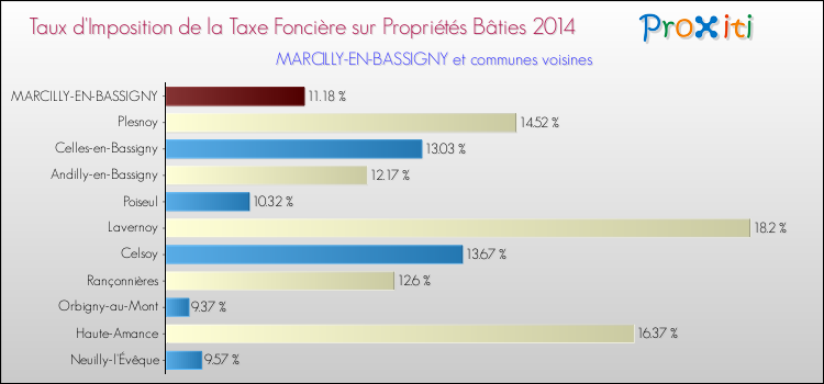 Taux d'imposition de la taxe foncière sur le bati 2014 pour MARCILLY-EN-BASSIGNY et les communes proches Comparaison des taux d'imposition de la taxe foncière sur le bati 2014 pour MARCILLY-EN-BASSIGNY et les communes voisines