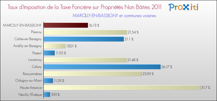 Taux d'imposition de la taxe foncière sur les immeubles et terrains non batis 2011 pour MARCILLY-EN-BASSIGNY et les communes proches Comparaison des taux d'imposition de la taxe foncière sur les immeubles et terrains non batis 2011 pour MARCILLY-EN-BASSIGNY et les communes voisines