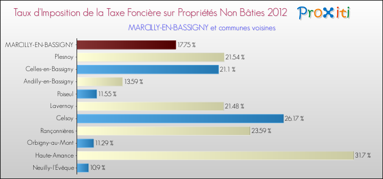 Taux d'imposition de la taxe foncière sur les immeubles et terrains non batis 2012 pour MARCILLY-EN-BASSIGNY et les communes proches Comparaison des taux d'imposition de la taxe foncière sur les immeubles et terrains non batis 2012 pour MARCILLY-EN-BASSIGNY et les communes voisines