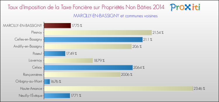 Taux d'imposition de la taxe foncière sur les immeubles et terrains non batis 2014 pour MARCILLY-EN-BASSIGNY et les communes proches Comparaison des taux d'imposition de la taxe foncière sur les immeubles et terrains non batis 2014 pour MARCILLY-EN-BASSIGNY et les communes voisines