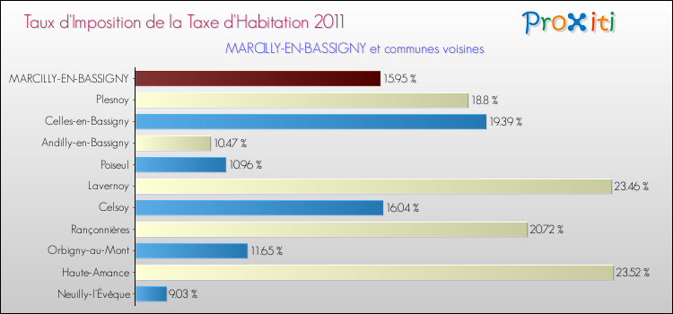 Taux d'imposition de la taxe d'habitation 2011 pour MARCILLY-EN-BASSIGNY et les communes proches Comparaison des taux d'imposition de la taxe d'habitation 2011 pour MARCILLY-EN-BASSIGNY et les communes voisines