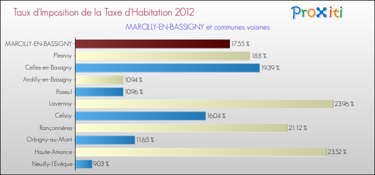 Taux d'imposition de la taxe d'habitation 2012 pour MARCILLY-EN-BASSIGNY et les communes proches Comparaison des taux d'imposition de la taxe d'habitation 2012 pour MARCILLY-EN-BASSIGNY et les communes voisines