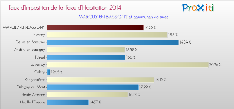 Taux d'imposition de la taxe d'habitation 2014 pour MARCILLY-EN-BASSIGNY et les communes proches Comparaison des taux d'imposition de la taxe d'habitation 2014 pour MARCILLY-EN-BASSIGNY et les communes voisines