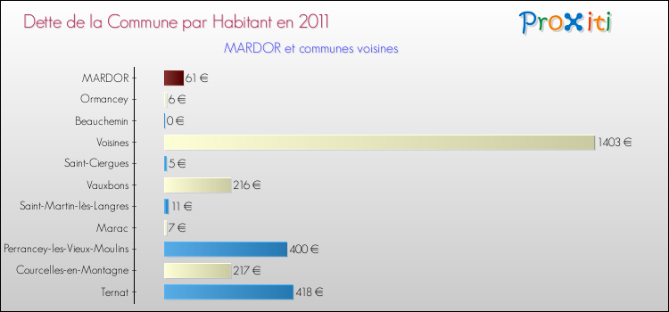 Dette par habitant de la commune en 2011 pour MARDOR et les communes proches Comparaison de la dette par habitant de la commune en 2011 pour MARDOR et les communes voisines