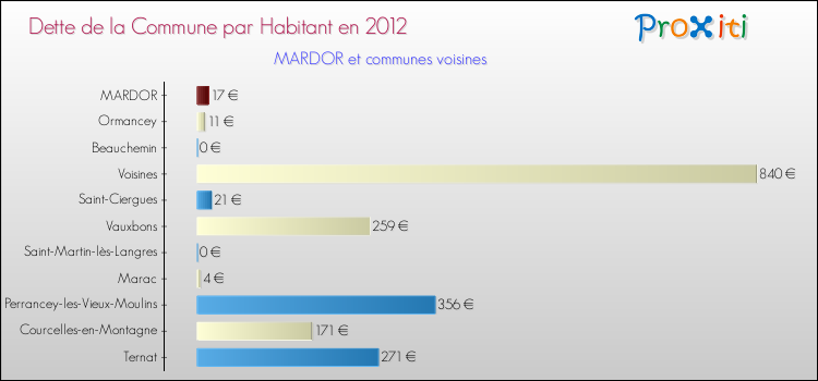 Dette par habitant de la commune en 2012 pour MARDOR et les communes proches Comparaison de la dette par habitant de la commune en 2012 pour MARDOR et les communes voisines
