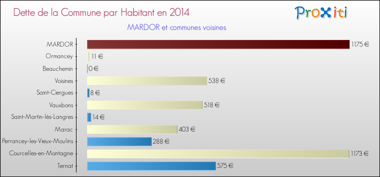 Dette par habitant de la commune en 2014 pour MARDOR et les communes proches Comparaison de la dette par habitant de la commune en 2014 pour MARDOR et les communes voisines