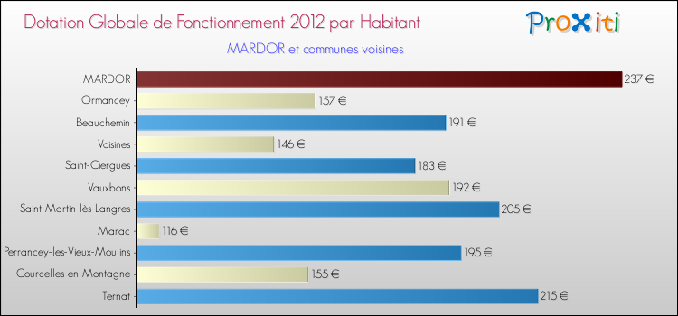 Montant des dotations globales de fonctionnement DGF par Habitant pour MARDOR et les communes proches Comparaison des des dotations globales de fonctionnement DGF par habitant pour MARDOR et les communes voisines