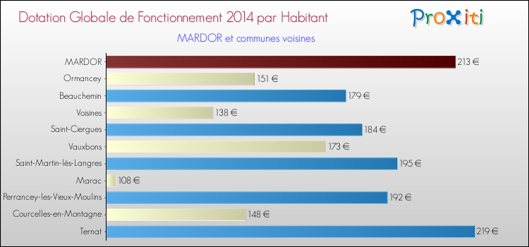 Montant des dotations globales de fonctionnement DGF par Habitant pour MARDOR et les communes proches en 2014. Comparaison des des dotations globales de fonctionnement DGF par habitant pour MARDOR et les communes voisines en 2014.
