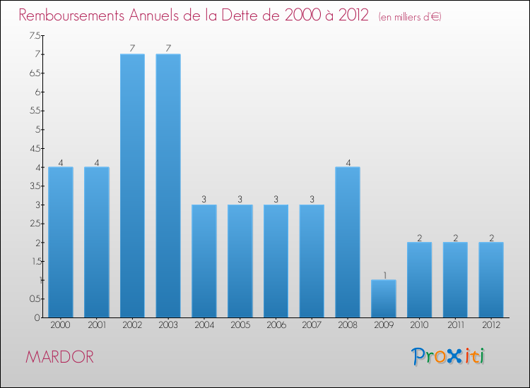 Evolution de l'annuité de la dette pour la commune de MARDOR de 2000 à 2012 Annuités de la dette pour MARDOR de 2000 à 2012