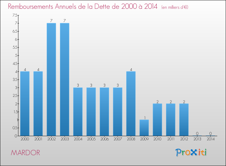 Evolution de l'annuité de la dette pour la commune de MARDOR de 2000 à 2014 Annuités de la dette pour MARDOR de 2000 à 2014