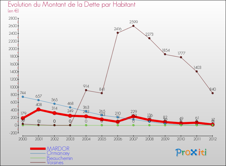 Evolution de la dette par habitant pour la commune de MARDOR et les communes proches de 2000 à 2012 Comparaison de la dette par habitant pour MARDOR et les communes voisines de 2000 à 2012