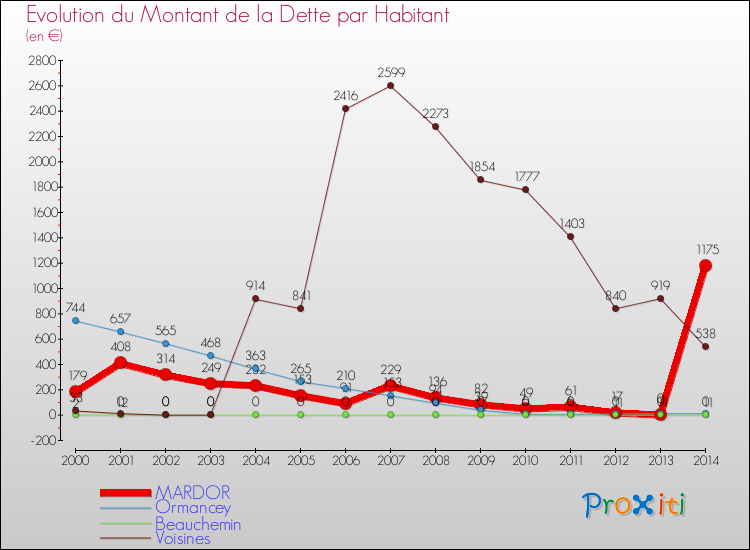 Evolution de la dette par habitant pour la commune de MARDOR et les communes proches de 2000 à 2014 Comparaison de la dette par habitant pour MARDOR et les communes voisines de 2000 à 2014