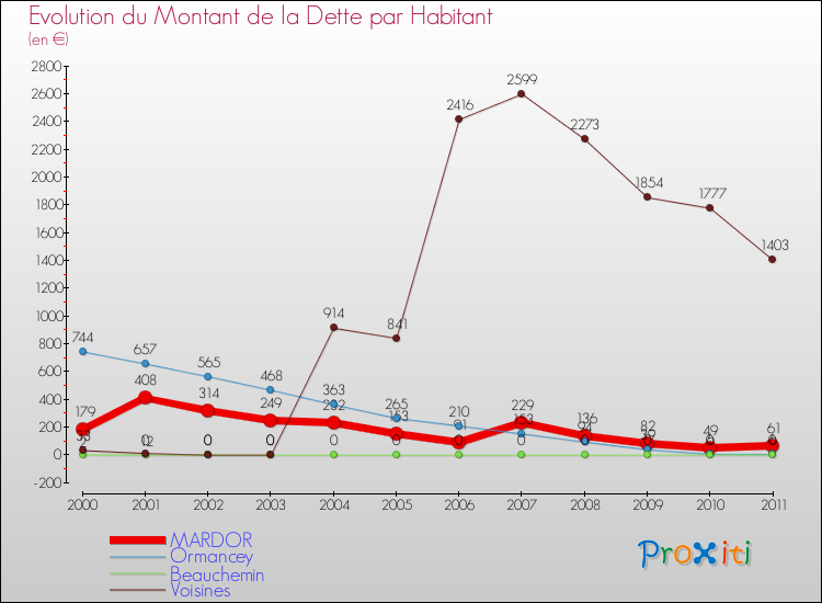 Evolution de la dette par habitant pour la commune de MARDOR et les communes proches Comparaison de la dette par habitant pour MARDOR et les communes voisines