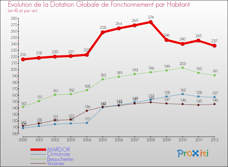 Evolution et montant de la dotation globale de fonctionnement par Habitant pour MARDOR et les communes proches Comparaison des dotations globales de fonctionnement par habitant pour MARDOR et les communes voisines