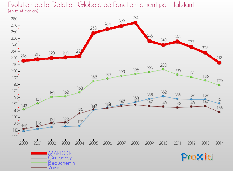 Evolution et montant de la dotation globale de fonctionnement par Habitant pour MARDOR et les communes proches de 2000 à 2014. Comparaison des dotations globales de fonctionnement par habitant pour MARDOR et les communes voisines de 2000 à 2014.
