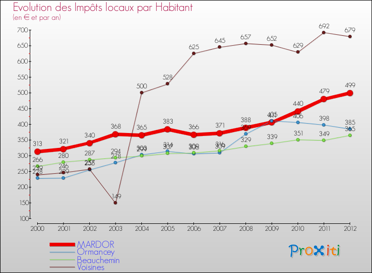 Evolution et montant des impôts locaux par Habitant pour MARDOR et les communes proches Comparaison des impôts locaux par habitant pour MARDOR et les communes voisines