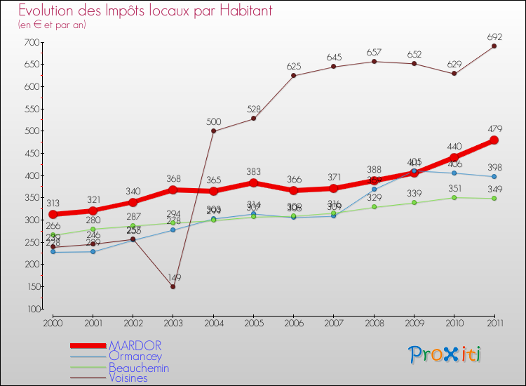 Evolution et montant des impôts locaux par Habitant pour MARDOR et les communes proches Comparaison des impôts locaux par habitant pour MARDOR et les communes voisines