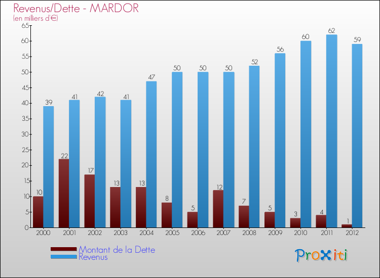 Evolution comparée de la dette et des revenus pour la commune de MARDOR de 2000 à 2012 Comparaison de la dette et des revenus pour MARDOR de 2000 à 2012
