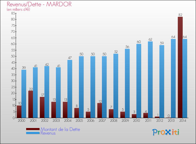 Evolution comparée de la dette et des revenus pour la commune de MARDOR de 2000 à 2014 Comparaison de la dette et des revenus pour MARDOR de 2000 à 2014