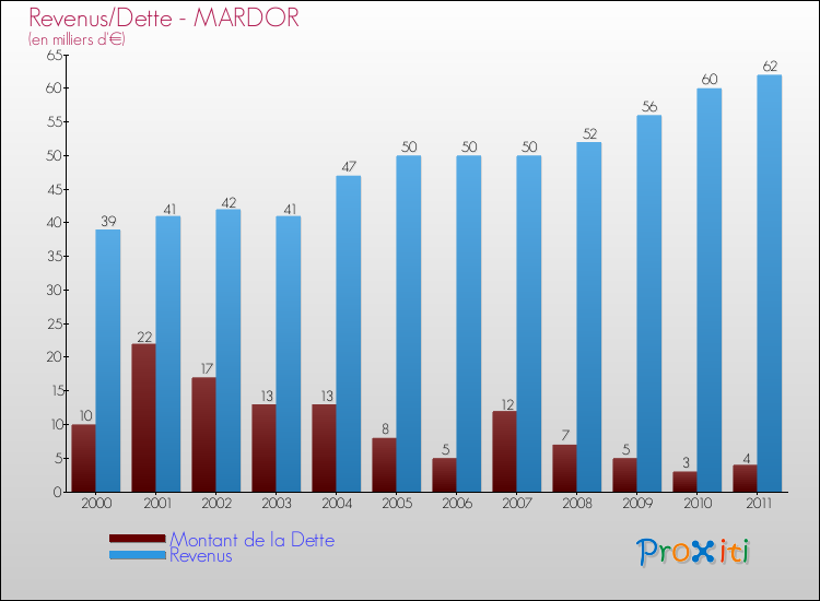 Evolution comparée de la dette et des revenus pour la commune de MARDOR de 2000 à 2011 Comparaison de la dette et des revenus pour MARDOR de 2000 à 2011