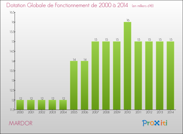 Evolution du montant de la Dotation Globale de Fonctionnement pour la commune de MARDOR de 2000 à 2014 Evolution du montant de la Dotation Globale de Fonctionnement pour MARDOR de 2000 à 2014