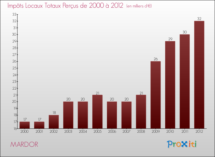 Evolution des Impôts Locaux pour la commune de MARDOR de 2000 à 2012 Evolution des Impôts Locaux pour MARDOR de 2000 à 2012
