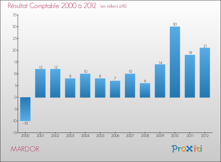 Evolution du résultat comptable pour la commune de MARDOR de 2000 à 2012 Evolution du résultat comptable pour MARDOR de 2000 à 2012