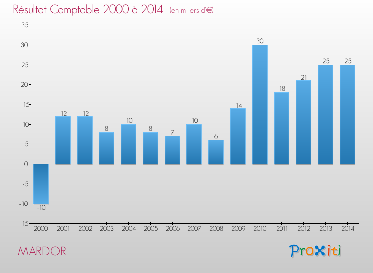 Evolution du résultat comptable pour la commune de MARDOR de 2000 à 2014 Evolution du résultat comptable pour MARDOR de 2000 à 2014