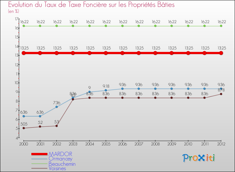 Evolution du taux de la taxe foncière sur le bati pour MARDOR et les communes proches de 2000 à 2012 Comparaison des taux de taxe foncière sur le bati pour MARDOR et les communes voisines de 2000 à 2012