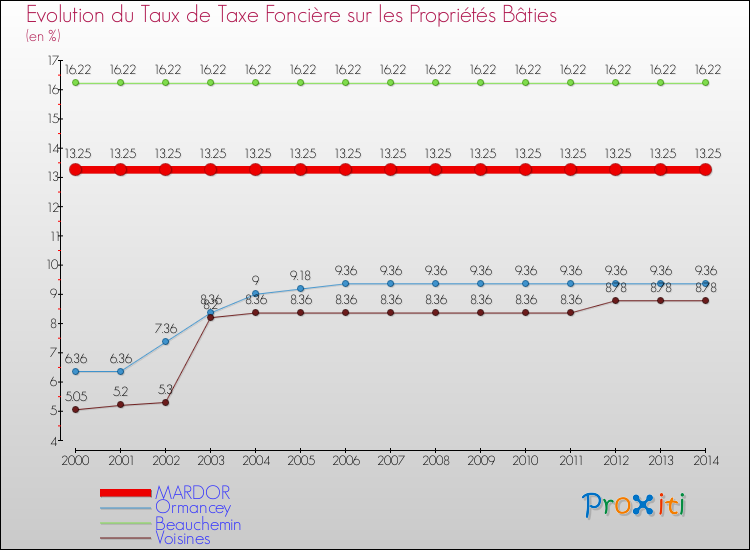 Evolution du taux de la taxe foncière sur le bati pour MARDOR et les communes proches de 2000 à 2014 Comparaison des taux de taxe foncière sur le bati pour MARDOR et les communes voisines de 2000 à 2014