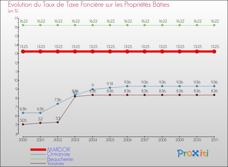 Evolution du taux de la taxe foncière sur le bati pour MARDOR et les communes proches Comparaison des taux de taxe foncière sur le bati pour MARDOR et les communes voisines