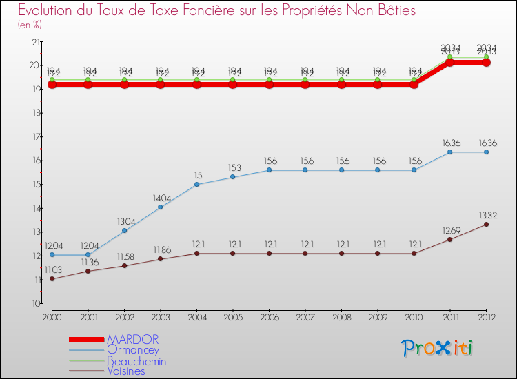 Evolution du taux de la taxe foncière sur les immeubles et terrains non batis pour MARDOR et les communes proches de 2000 à 2012 Comparaison des taux de la taxe foncière sur les immeubles et terrains non batis pour MARDOR et les communes voisines de 2000 à 2012