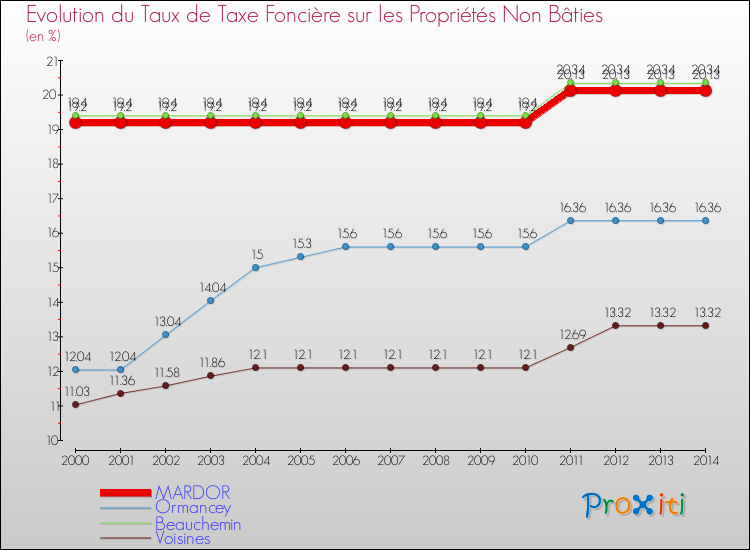 Evolution du taux de la taxe foncière sur les immeubles et terrains non batis pour MARDOR et les communes proches de 2000 à 2014 Comparaison des taux de la taxe foncière sur les immeubles et terrains non batis pour MARDOR et les communes voisines de 2000 à 2014