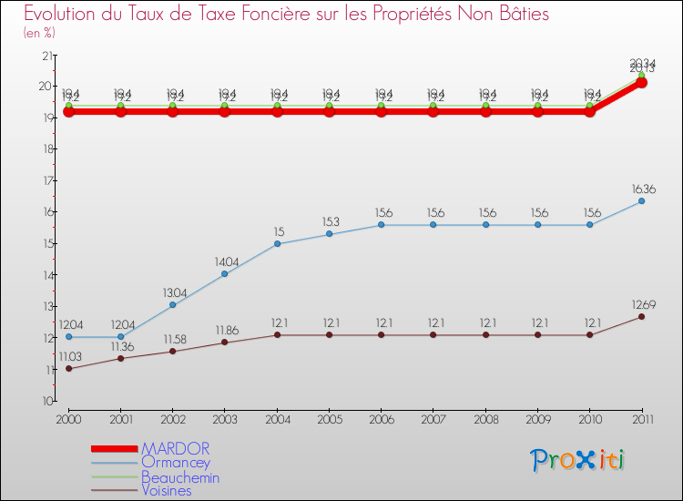 Evolution du taux de la taxe foncière sur les immeubles et terrains non batis pour MARDOR et les communes proches Comparaison des taux de la taxe foncière sur les immeubles et terrains non batis pour MARDOR et les communes voisines