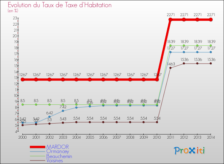 Evolution du taux de la taxe d'habitation pour MARDOR et les communes proches de 2000 à 2014 Comparaison des taux de la taxe d'habitation pour MARDOR et les communes voisines de 2000 à 2014