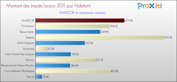 Montant des impôts locaux par Habitant pour MARDOR et les communes proches Comparaison des impôts locaux par habitant pour MARDOR et les communes voisines