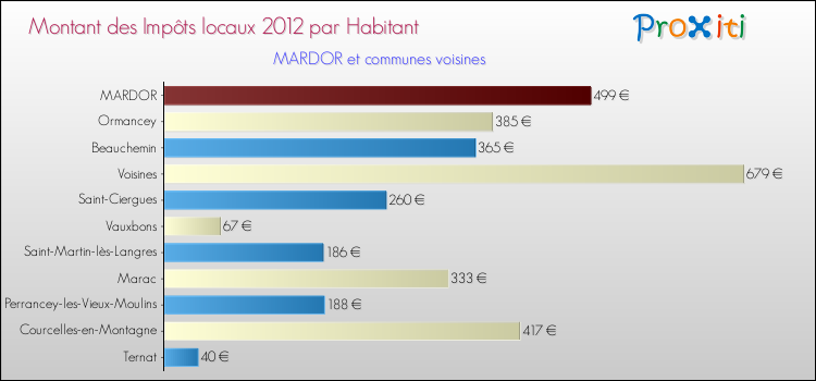 Montant des impôts locaux par Habitant pour MARDOR et les communes proches Comparaison des impôts locaux par habitant pour MARDOR et les communes voisines