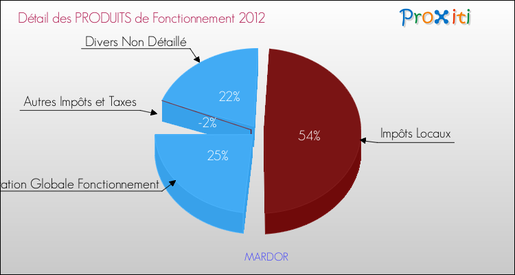 Décomposition du Budget de Fonctionnement 2012 de la commune de MARDOR Budget de Fonctionnement 2012 pour la commune de MARDOR