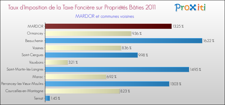 Taux d'imposition de la taxe foncière sur le bati 2011 pour MARDOR et les communes proches Comparaison des taux d'imposition de la taxe foncière sur le bati 2011 pour MARDOR et les communes voisines