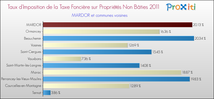 Taux d'imposition de la taxe foncière sur les immeubles et terrains non batis 2011 pour MARDOR et les communes proches Comparaison des taux d'imposition de la taxe foncière sur les immeubles et terrains non batis 2011 pour MARDOR et les communes voisines