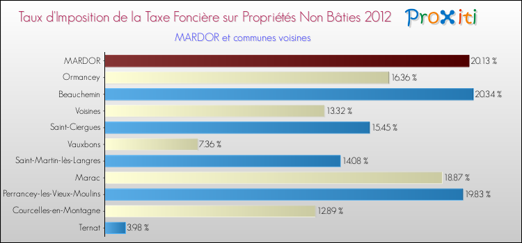 Taux d'imposition de la taxe foncière sur les immeubles et terrains non batis 2012 pour MARDOR et les communes proches Comparaison des taux d'imposition de la taxe foncière sur les immeubles et terrains non batis 2012 pour MARDOR et les communes voisines