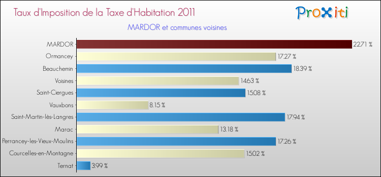 Taux d'imposition de la taxe d'habitation 2011 pour MARDOR et les communes proches Comparaison des taux d'imposition de la taxe d'habitation 2011 pour MARDOR et les communes voisines