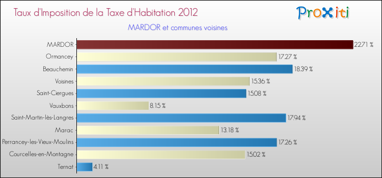 Taux d'imposition de la taxe d'habitation 2012 pour MARDOR et les communes proches Comparaison des taux d'imposition de la taxe d'habitation 2012 pour MARDOR et les communes voisines