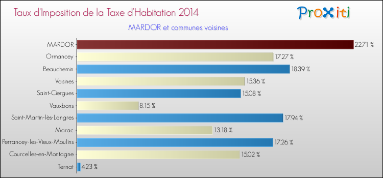 Taux d'imposition de la taxe d'habitation 2014 pour MARDOR et les communes proches Comparaison des taux d'imposition de la taxe d'habitation 2014 pour MARDOR et les communes voisines