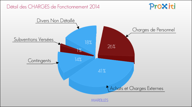 Décomposition des Charges de Fonctionnement 2014 de la commune de MAREILLES Charges de Fonctionnement 2014 pour la commune de MAREILLES