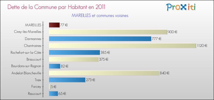 Dette par habitant de la commune en 2011 pour MAREILLES et les communes proches Comparaison de la dette par habitant de la commune en 2011 pour MAREILLES et les communes voisines