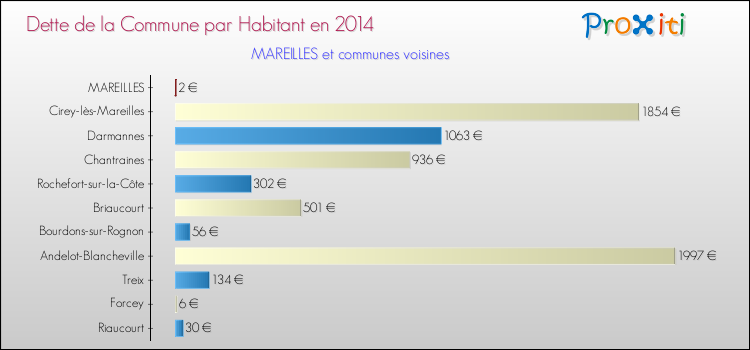 Dette par habitant de la commune en 2014 pour MAREILLES et les communes proches Comparaison de la dette par habitant de la commune en 2014 pour MAREILLES et les communes voisines