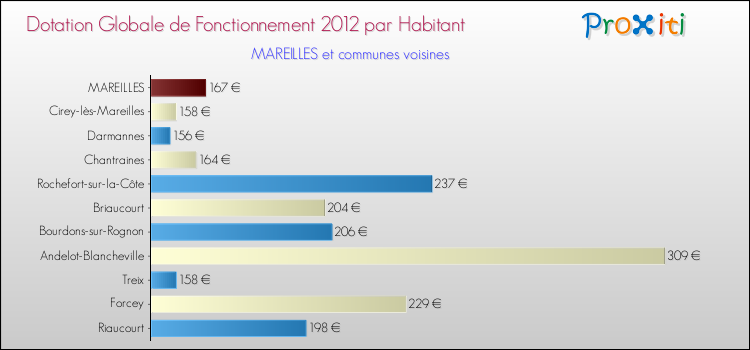 Montant des dotations globales de fonctionnement DGF par Habitant pour MAREILLES et les communes proches Comparaison des des dotations globales de fonctionnement DGF par habitant pour MAREILLES et les communes voisines