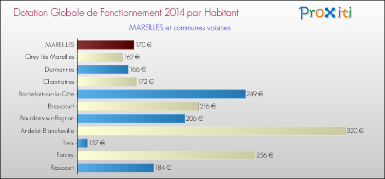 Montant des dotations globales de fonctionnement DGF par Habitant pour MAREILLES et les communes proches en 2014. Comparaison des des dotations globales de fonctionnement DGF par habitant pour MAREILLES et les communes voisines en 2014.